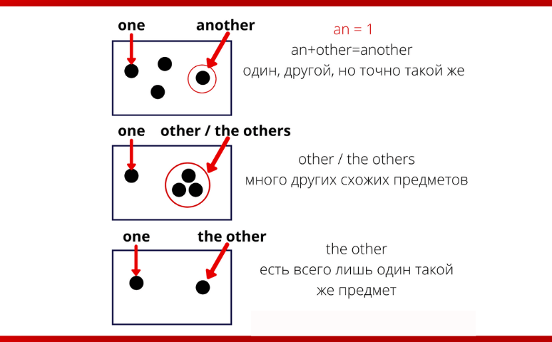 Another/ other / the others / the other - как сказать "другой" по-английски